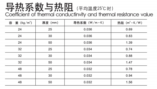 尤特森-無甲醛玻璃棉板氈物理性能指標(biāo)