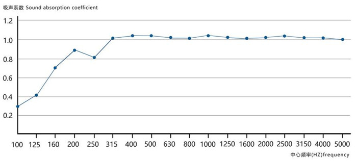 聲學(xué)用吸音隔音棉