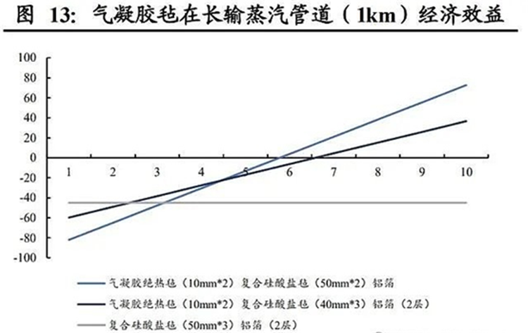 材料受潮、因熱位移受擠導(dǎo)致熱損失，蒸汽管道常見保溫問題從何解決?
